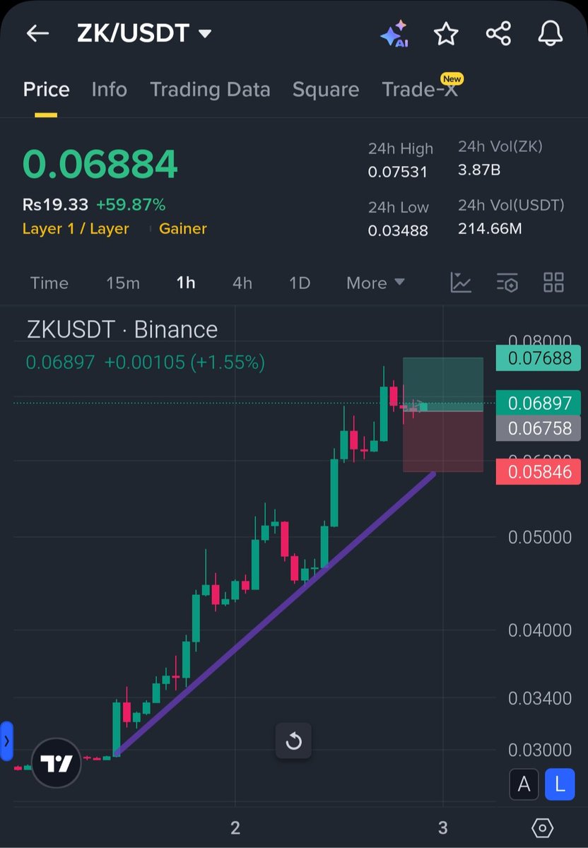 CR7LedgerX's tweet image. $ZK is showing strong bullish momentum!
Price is climbing steadily with clean higher highs and strong support along the trendline.
If momentum continues, we could see another breakout towards $0.075+ soon. 

Current Price: $0.0688
Trend: Uptrend holding strong
Sentiment: Bullish…