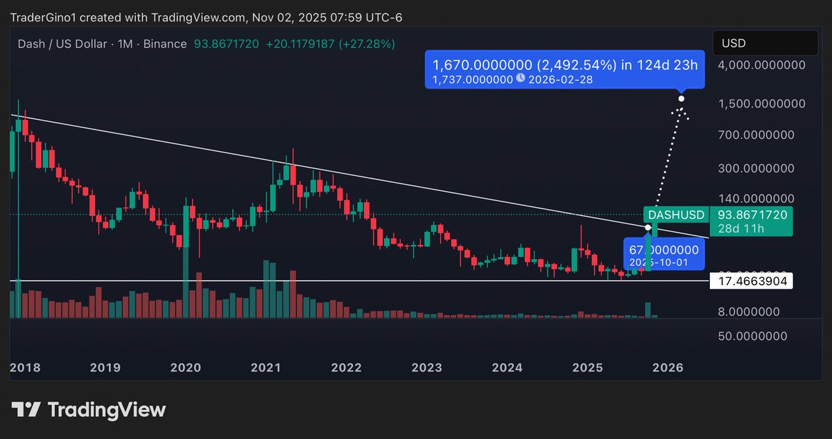 ProfitMachine0's tweet image. 🚀 #Dash ($DASHUSD) has broken out of an 8-year falling wedge, massive long-term bullish reversal pattern finally confirming!

📈The measured move projects a target of $1,737

Privacy. Payments. Decentralization.

#Dash #DashPay #Crypto #Altseason #TA #DashArmy #Bitcoin #Altcoins