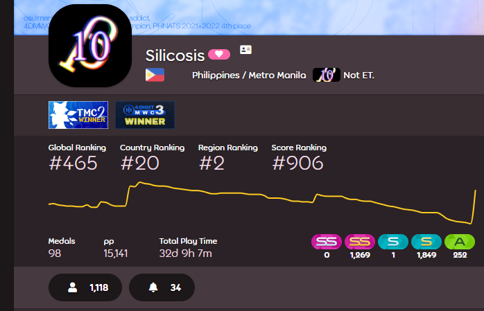 oops i farmed again
+56 ranks