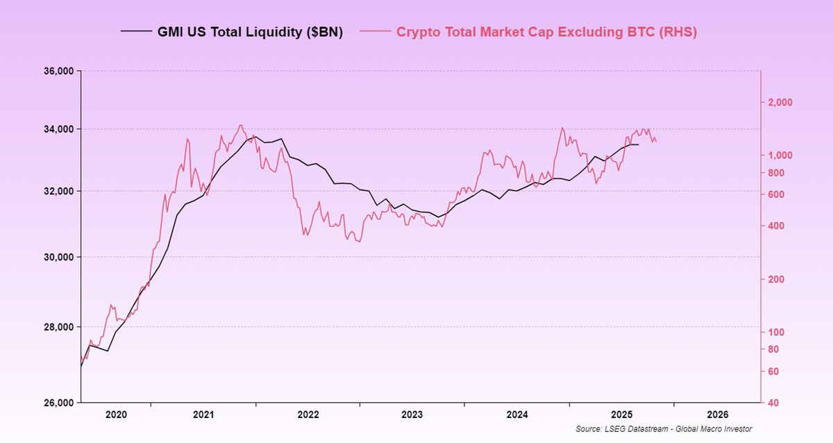 RaoulGMI's tweet image. I usually like to give you a small fragment of Global Macro Investor when I sit down to write it as I did this weekend.

Crypto is driven by liquidity as you know. For TOTAL2ES to break higher, you need liquidity to make new highs...the Gov shutdown and TGA delayed it ... but 1/