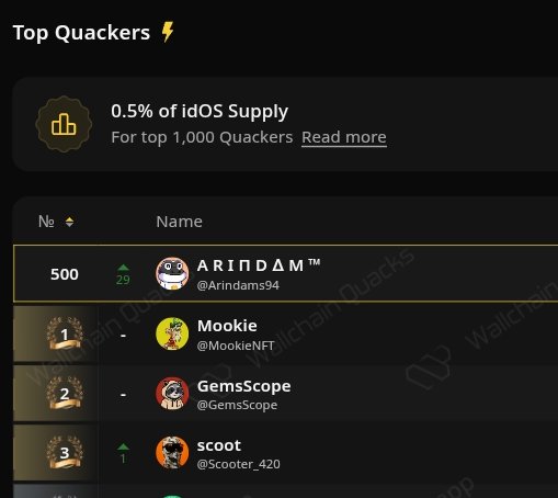 Arindams94's tweet image. Alright guys ,  knocking back on top 500 today gaining a 29 position addition to my rank on a single day 
( Biggest leap on ranks for me ) 

We keep grinding more because TGE is very soon 👀 

Also just completed KYC Plus today on Phone 📱 

Have you ? 

#idOS #idOSNetwork