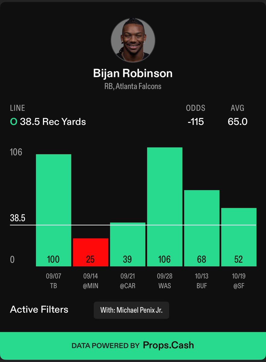 BetBettorSports's tweet image. NFL Prop #3 🏈

Bijan Robinson OVER 38.5 Receiving Yards

Backing one of the most dangerous RBs in the league today in a great spot vs the Patriots.  Bijan has cleared this line in 5/6 games with Michael Penix under center averaging 65 rec yards/game with 5+ receptions in 4/6.…