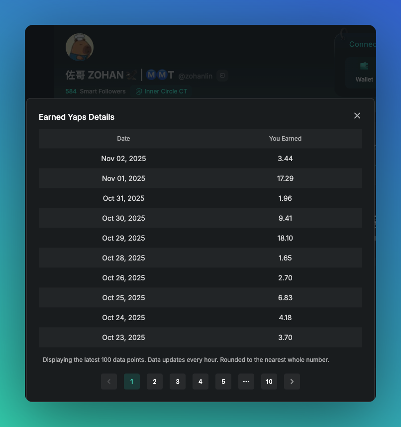 《 <a href="/KaitoAI/">Kaito AI 🌊</a> Yaps 增長公式 》

固定頻率的發文，例如至少每天 1 篇長文、2 篇短文
先以經營一個 𝕏 帳號的角度做出發，不要一直想著 Yaps、mindshare

最有效的方式，你的原創發文要有 ICT/SF 轉推或回覆，特別是大V等級的會加更多

具體的作法就是跟 ICT/SF 互動，但不是舔