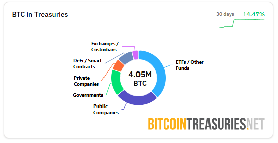 Institution and HNI's are deep into crypto - BILLIONS have been poured 💸 

The numbers are mind boggling , and when big money is involved they plan their risk and play the game wisely.

Stay with Conviction on crypto - $BTC $ETH $SUI 

Happy Sunday , WAGMI Guys!!