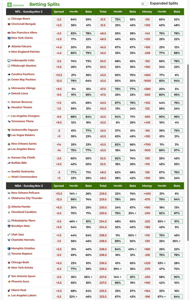 dolocole's tweet image. NFL, NBA, NHL betting splits for 11/02 📊