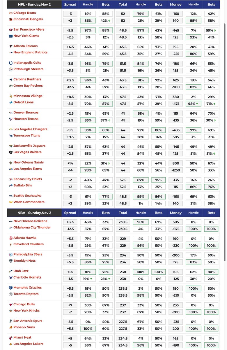 dolocole's tweet image. NFL, NBA, NHL betting splits for 11/02 📊