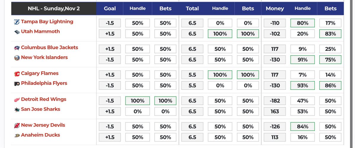 dolocole's tweet image. NFL, NBA, NHL betting splits for 11/02 📊
