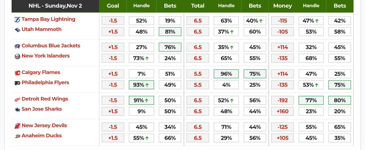 dolocole's tweet image. NFL, NBA, NHL betting splits for 11/02 📊