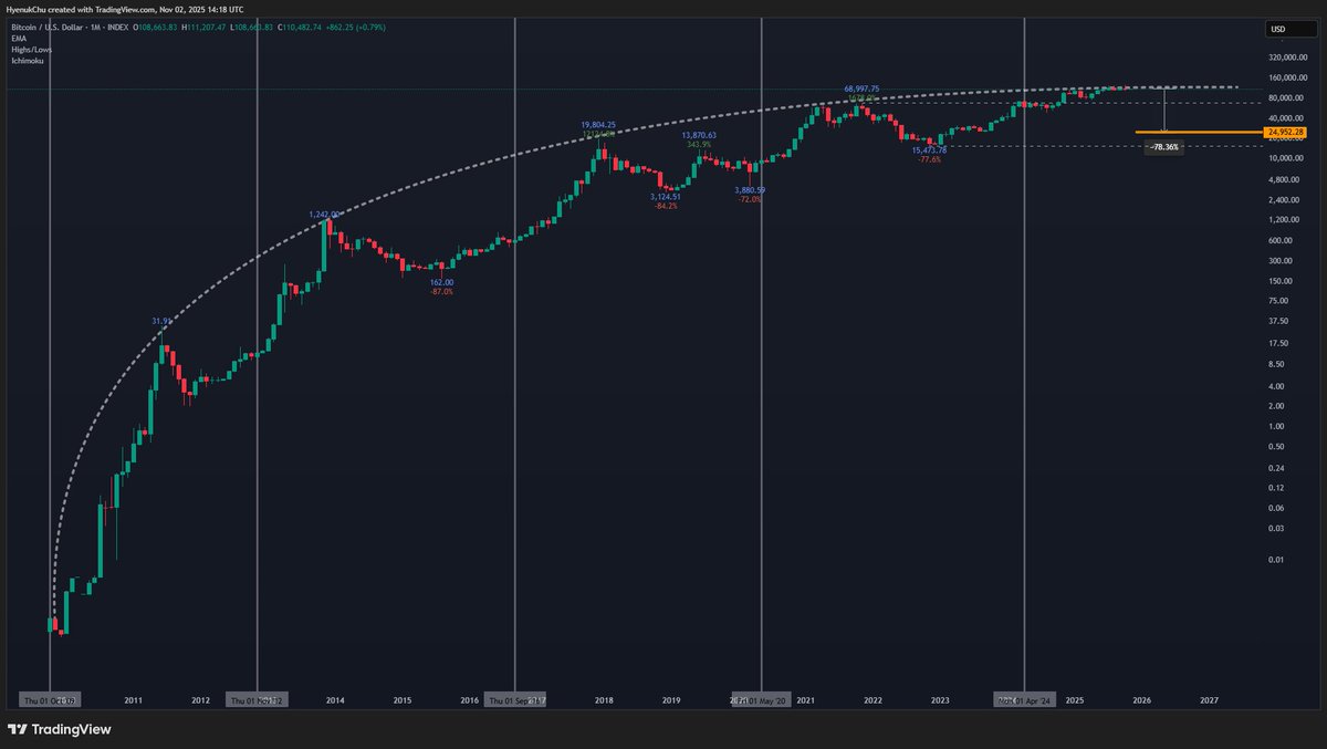 No sé mucho de Bitcoin, pero hace tiempo hicimos este ejercicio solo con análisis técnico BTCUSD  

La clave = "si se repite"   

En ese caso 25K