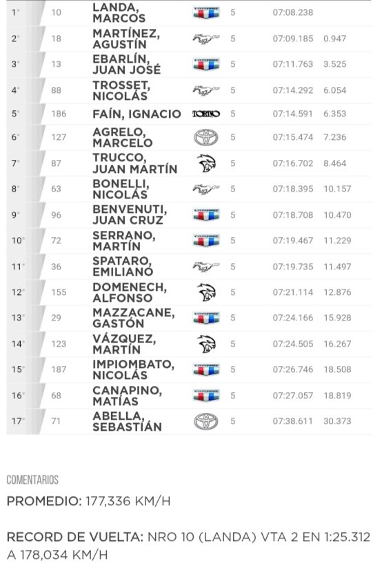 #TC:ENTRE RIOS(#Parana)-Serie2(Final):1°#MarcosLanda(Cam)7'08"238-Imagen+Resultado: