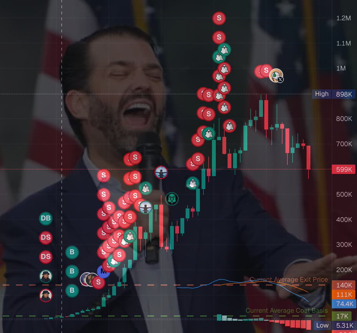 T0NYIsTheName's tweet image. hahahahaha justice for scott i get it now ahahahaha

trade overview:

1. got in at 17k, was moving a bit slow, so thought it would nuke at migration/be a 200k topper

2. either way, sold 10% each clip starting from 55k

3. one thing i could&apos;ve changed about this trade was hold…