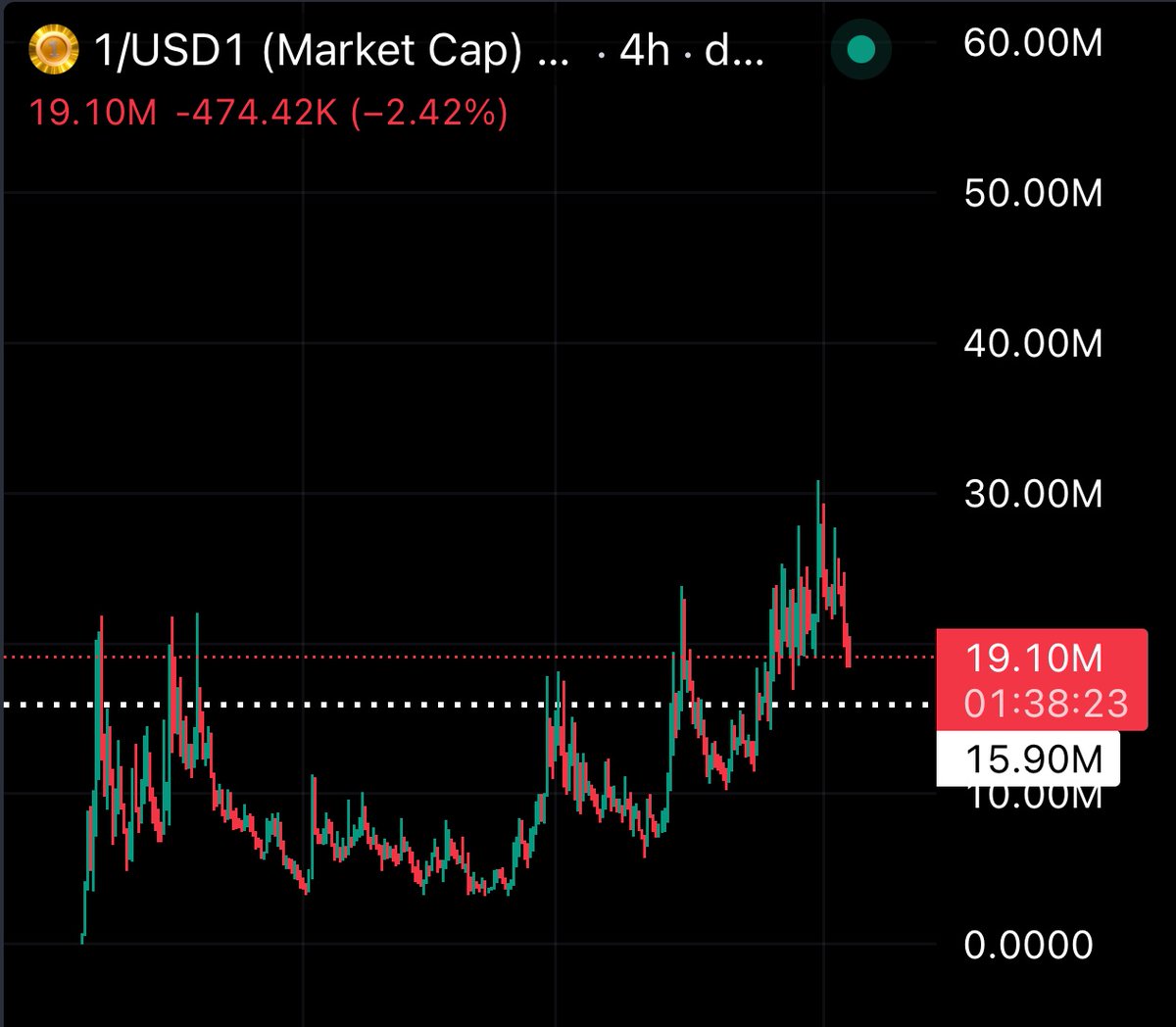 gem_detecter's tweet photo. Don't you think you have a few opportunities to buy #1COIN under $20M MC?

Don't miss it before the US wakes up. https://t.co/TIqCqJX0Fo
