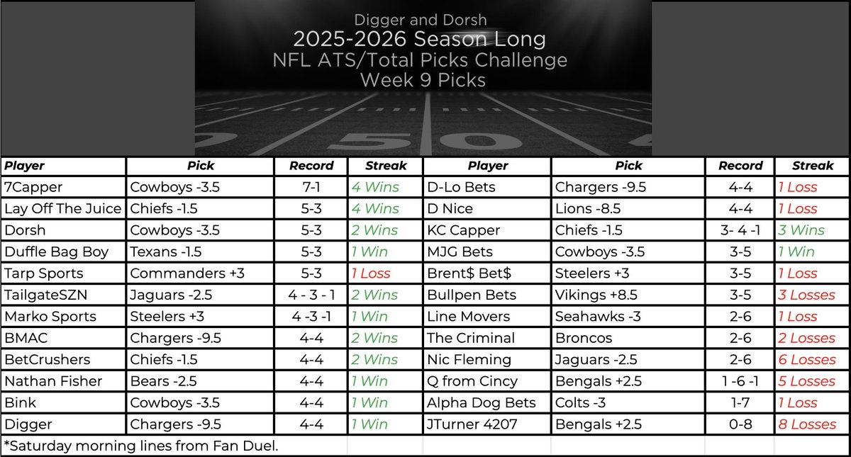 Halfway through the season and the competition’s heating up! Every line matters, every spread’s a battle.

The board’s locked — no safety nets now. Can <a href="/7Capper/">7 Capper</a> &amp; <a href="/LayOffTheJuice/">Joe</a> make it 5 straight, or do the dogs bite back? 🐾💰
#Week9 #ATSCompetition #CoverKings