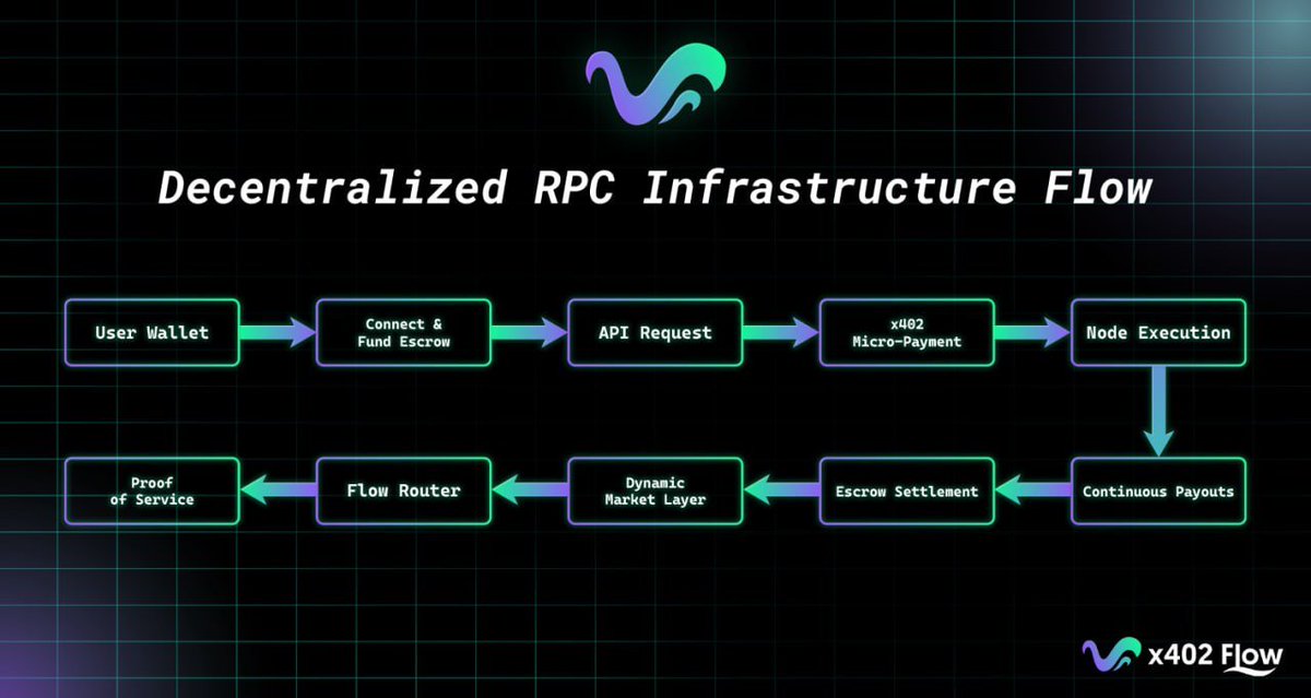 SolFlowx402's tweet photo. Every Solana transaction starts with an RPC call.
SolFlow makes those calls economic, transparent, and market-driven.
Powered by x402, each request becomes a micro payment, every node earns in real-time.π
#Solana #x402 #Infra #SolFlow https://t.co/ZzcVhy2tfY