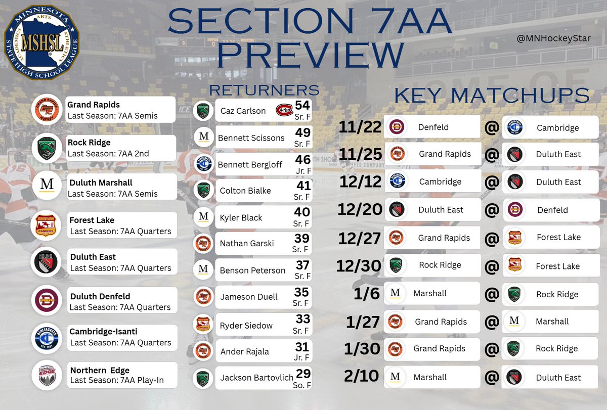 7AA updated. Had Flake with Colton Horak and apparently he has transferred to Chisago Lakes. Forest Lake loses McKinnon - 50 points to STA and Horak 35 points to Chisago Lakes.