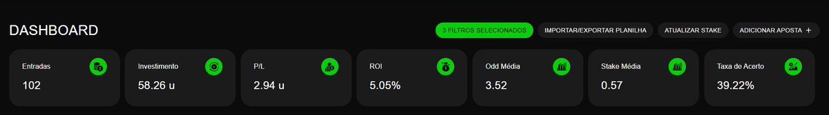 GuedesBetting's tweet image. @TipsterCharlie #ProjectML (Free): Nada de extravagância, mas um trabalho firme e bem-feito. O Projeto ML segue entregando valor e mostrando maturidade nas escolhas. Um exemplo de método que evolui com o tempo.