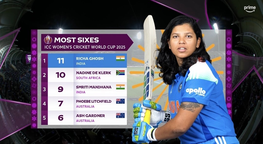 🚨 RICHA GHOSH HAS THE MOST SIXES IN THIS WOMEN'S WORLD CUP 2025 🚨

- The Box Office player! 🌟
