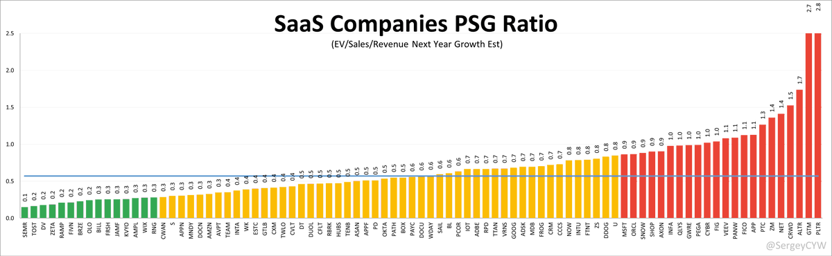 The Price/Sales/Growth (PSG) metric is a valuable valuation tool used to evaluate software companies, offering a detailed perspective that goes beyond traditional price-to-sales (P/S) ratios by incorporating the growth aspect of the business.

This metric is particularly relevant