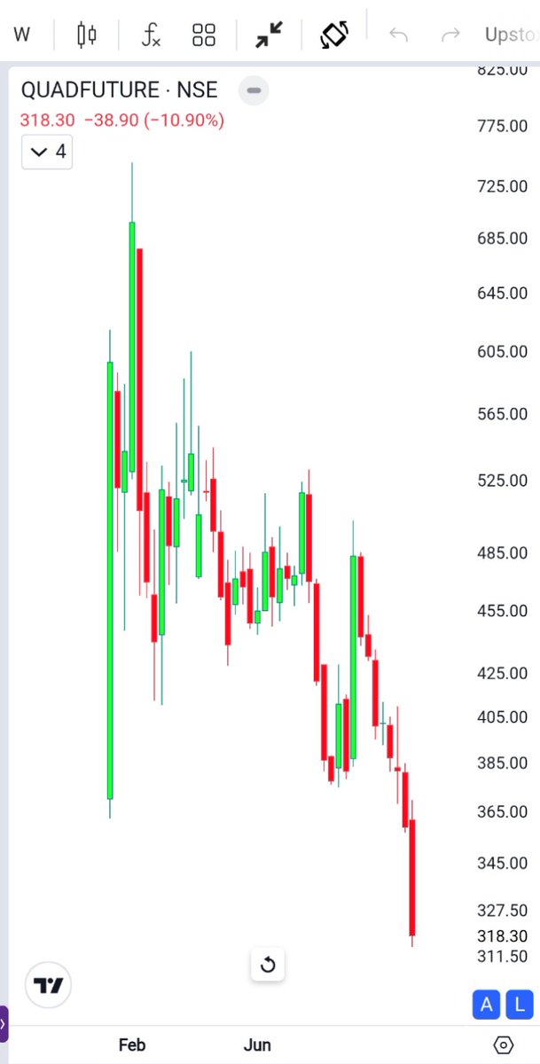 Sheru_Katte's tweet image. #Quadfuture 
IPO stock.
From 700 to 310

#IPOInvesting