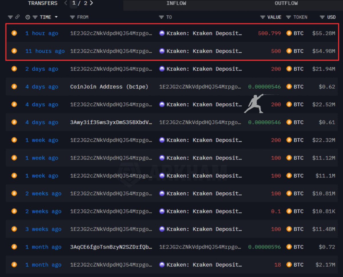 jakeclaverofc's tweet image. 🚨 BREAKING:

BITCOIN WHALE JUST SOLD 200 $BTC ($22.2M) ON KRAKEN.

IN THE LAST 2 WEEKS, HE SOLD 5,603 BTC ($622.3M) AND EMPTIED HIS WALLET.

NO MORE SELL PREASURE. ATH IS COMING SOON.
#foryouシ