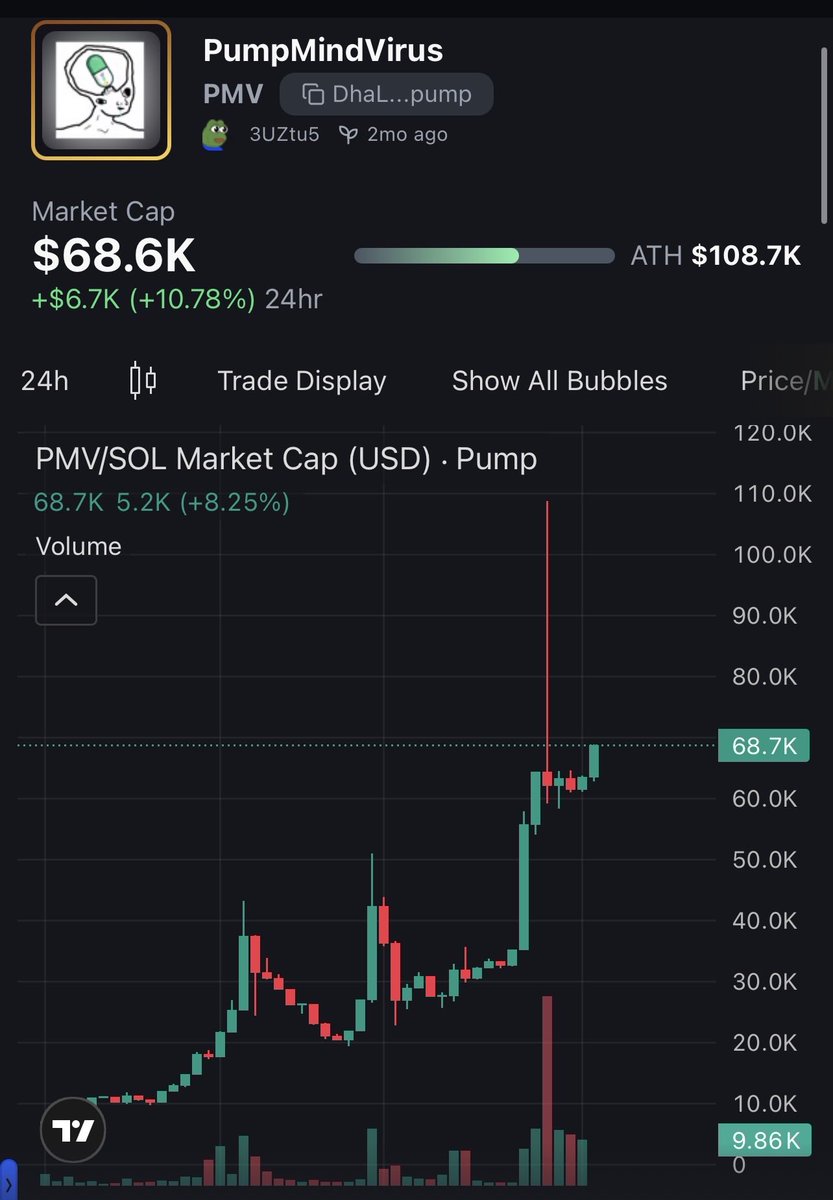 Tale of two Pump.fun coins. $PMV will be generational. You can’t fade this chart, you’ve can only delay the inevitable.