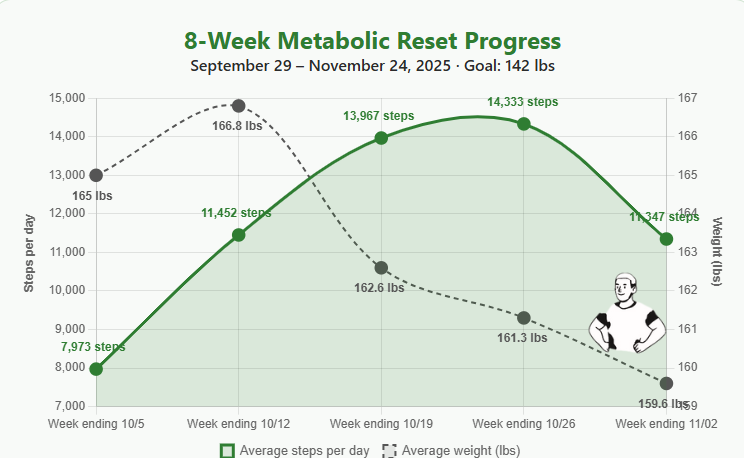 apouchor's tweet photo. 8-Week Metabolic Reset — Week 5 ✅
Steps/day: 7,973 → 11,452 → 13,967 → 14,333 → 11,347
Weight: 165 → 166.8 → 162.6 → 161.3 → 159.6 lbs
Goal: 142 lbs
Consistency > Perfection.
Story in staying Ready: https://t.co/OnrU1d5yql
#Health #Metabolic #Resilience #Stayingready https://t.co/JRfX7YRuHi