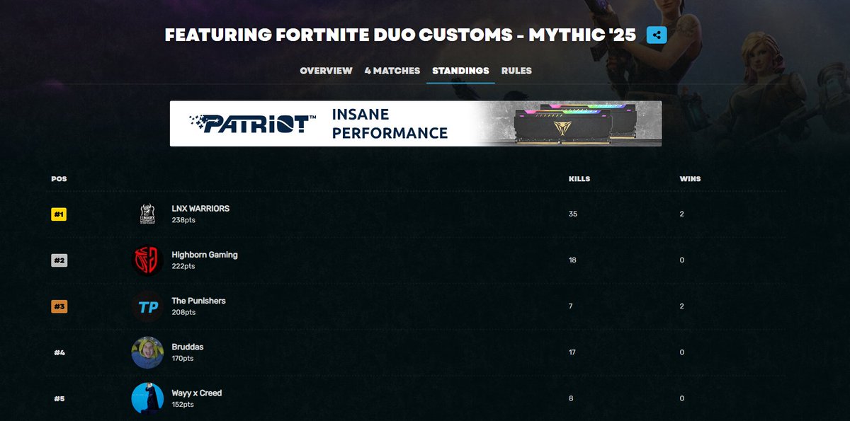 3rd in <a href="/AfricanGaming/">ACGL</a>  Duos w/ <a href="/Reapsii/">Reapsii</a> 
<a href="/HighBorn_GG/">HighBorn</a> 2/4 wins