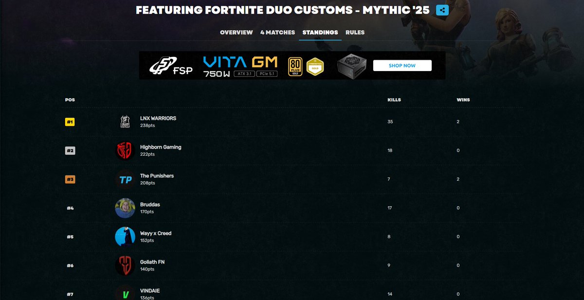 3rd in <a href="/AfricanGaming/">ACGL</a> 2/4 wins Max passion is back
<a href="/_Seventy7_7/">Seventny</a>