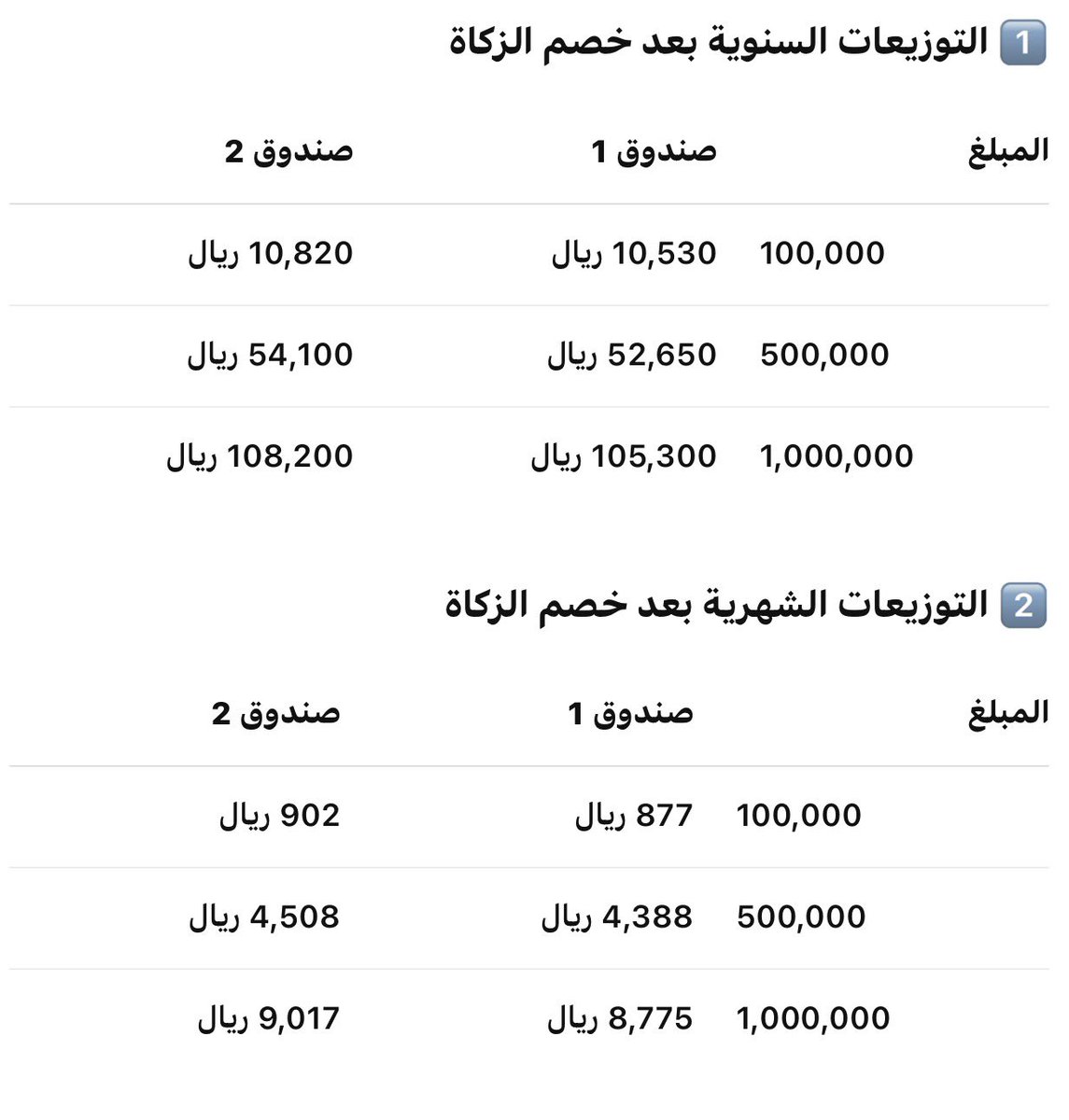 📊 توزيعات صناديق الراجحي للتوزيعات الشهريه  2024 بعد خصم الزكاة 

💰 التوزيع السنوي:
•صندوق التوزيعات الشهريه 1️⃣: 10.53%
•صندوق التوزيعات الشهريه 2️⃣: 10.82%

📌 أمثلة على التوزيع السنوي:
•100,000 ريال = 1️⃣ 10,530 | 2️⃣ 10,820
•500,000 ريال = 1️⃣ 52,650 | 2️⃣ 54,100
•1,000,000