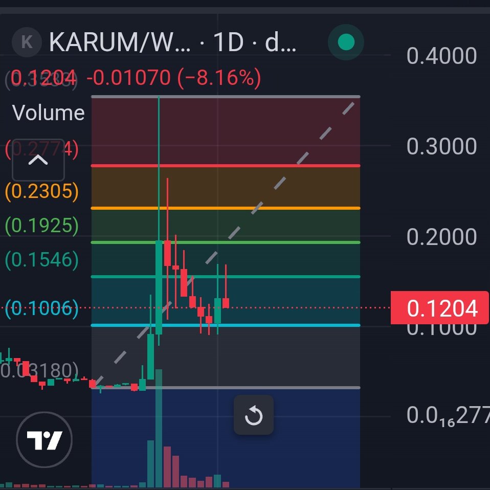 DR_CRYPTO_X's tweet image. After a massive pump, $KARUM stopped right at the 0.786 level. I reloaded, waiting for the ATH. 📈

Still one of the best x402 plays. 👀