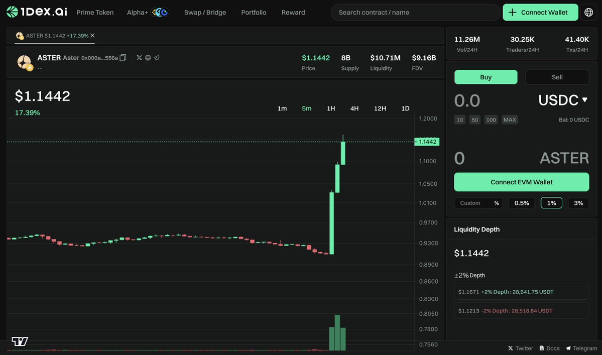 $ASTER <a href="/Aster_DEX/">Aster</a> just rebounded strongly📈

Live on <a href="/1DEXAI/">1DEX.AI</a> now👉1dex.ai/token/56/0x000…

Track more Alpha+ on chain: 1dex.ai/alpha