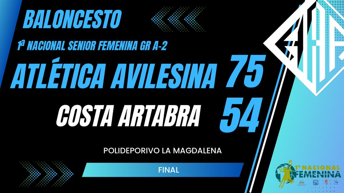 Avilesina_'s tweet photo. 🔷BALONCESTO
1ª Nacional senior femenina Gr A-2
Primera Victoria de nuestras tiburonas, que ya se lo merecían, y que esta mañana se impusieron a las ferrolanas de @costaArtabra 75-54 . ENHORABUENA https://t.co/qcMYlhN2Ps
