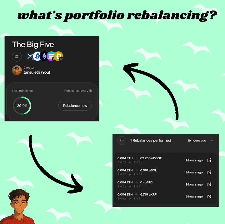 0xtansu's tweet photo. What’s Portfolio Rebalancing and how @glider__ changes the game

Rebalancing = keeping your portfolio aligned with your plan.

let's take a Example 👇

You aim for 50% BTC / 50% ETH.

BTC pumps → now it’s 70% BTC.

You’re off track and risk is skewed.

Rebalancing = selling a bit of BTC, buying
 
ETH again → back to 50/50.

⭕ Problem :

Doing this manually means checking charts, swapping tokens, paying gas… again and again.

✨ Glider Fixes That :

@glider__ automates rebalancing for every portfolio.

You set your target → Glider keeps it there automatically.

No need to babysit your portfolio.

🧩 Portfolio Types on Glider :

Custom Portfolios : build your own mix of assets.

Pre built Templates : ready made strategies you can use instantly.

Dynamic Portfolios : Glider auto updates assets (e.g., “Top 10 DeFi tokens”) as the market shifts.

⚙️ How it Works :

100% non custodial → you always own your assets.

Smart contracts execute trades for you.

No gas or bridges → Glider handles all that in the background.

You can still hit “Rebalance Now” anytime for manual control.

🌍 Why it Changes the Game :

✅ Keeps your risk in check.

✅ Runs 24/7 even when you’re offline.

✅ Works across multiple chains.

✅ Makes crypto investing actually stress free.

Glider turns rebalancing from a chore → into a one click experience.

Set your strategy once. 

@glider__ keeps it flying steady. 🚀