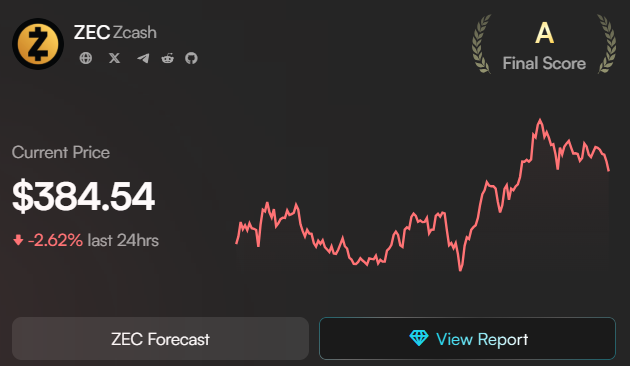 💲ZEC - $ZEC — Comprehensive Market Analysis by <a href="/EdgenTech/">Edgen</a> 
💠Market Snapshot
- Price: $386.89
- Price Performance: 1H: -3.73% / 24H: -2.78% / 7D: +16.40% / 30D: +163.44%
- 24h Volume: $846.21M
- 24h Range: $382.00 - $432.50

💠Executive Summary
Timeframe ➖TL;DR➖Key Levels (R1