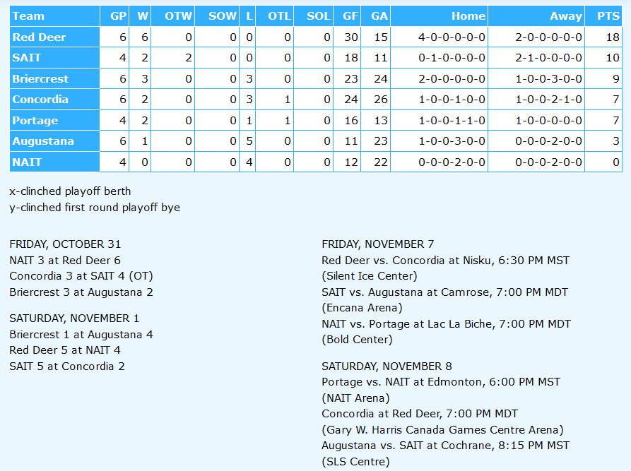 🚹🏒 Week 3 of the 2025-26 regular season is complete.

Red Deer swept a series with NAIT, SAIT posted two wins over Concordia while Briercrest &amp; Augustana traded wins.

Red Deer leads SAIT by eight points &amp; Briercrest by nine in first place race.
