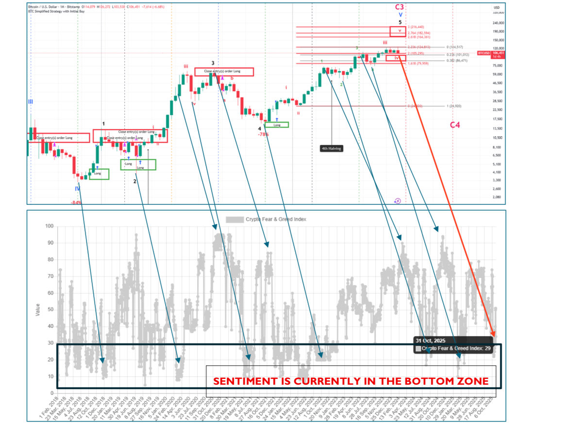 BTCUSD 🚀 Bitcoin has mostly moved sideways over the last 4 months, and as  they say, “the longer the base, the higher in space.” 🤩 Meanwhile, current  sentiment readings coincide with historic