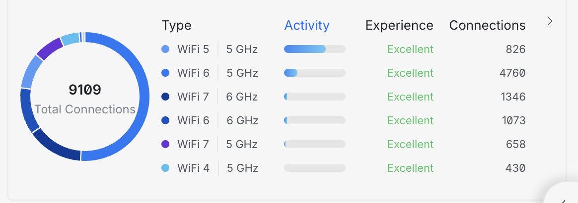 A little over 25% of clients are 6 GHz capable on this network. I am glad to see this and want to watch this percentage grow over time.