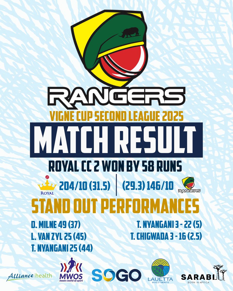 Defeat. 
Our seconds go down at home for the first time this season to Royal CC.
A huge thank you to our friends at Sarabi for keeping our Boys Hydrated out there in the heat today. 
We go again next weekend 💪🙌💙