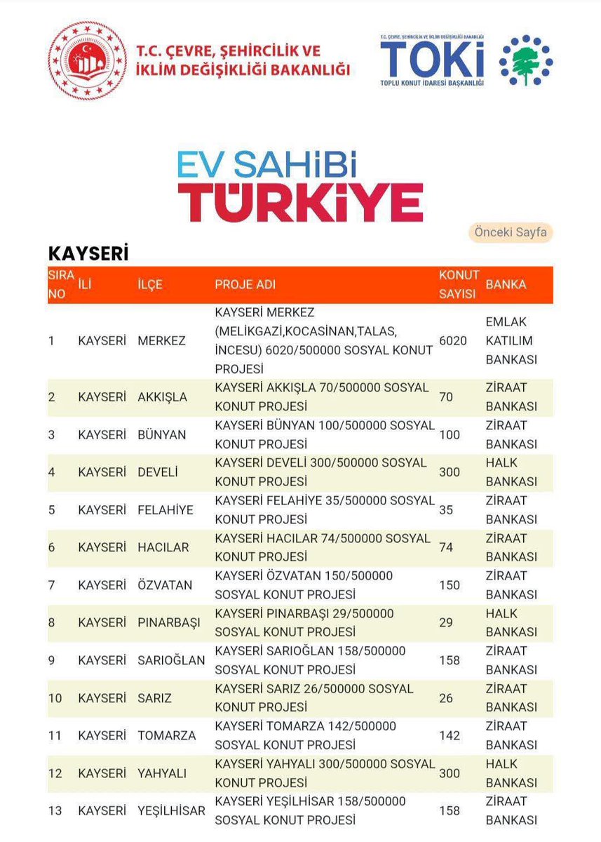 Hayırlı Olsun 🇹🇷👏

Yüzyılın Konut Projesi kapsamında şehrimize kazandırılacak 7.562 yeni sosyal konutun ilçe bazlı kontenjanları belli oldu.

Kayserimizin her köşesinde yaşam standardını yükseltecek bu büyük adımın şehrimize hayırlı, uğurlu olmasını diliyorum.