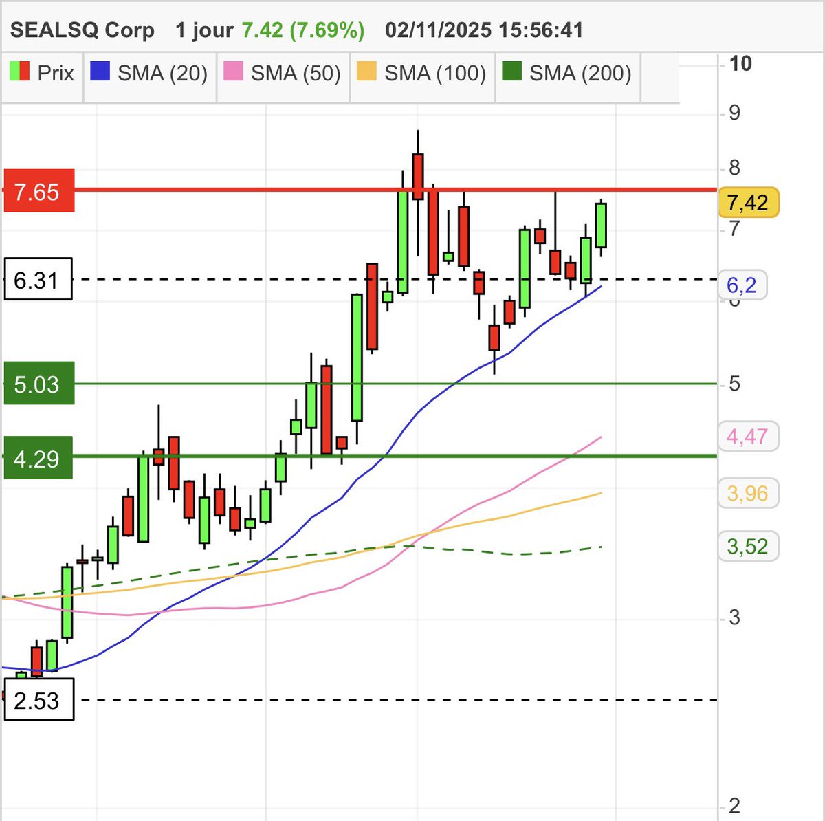 $LAES Technical Update 📈

SEALSQ has rebounded strongly after testing the $6.20 intermediate support, which aligned perfectly with the 20-day moving average (SMA20).

The stock is now trading around $7.42 (+7.69%), showing renewed momentum and preparing to retest the key $7.65