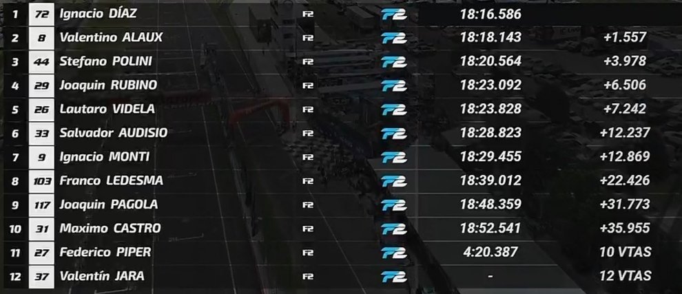 #F2Argentina:ENTRE RIOS(#Parana)-Carrera2(Final):1°#IgnacioDiaz 18'16"586-Imagen+Resultado: