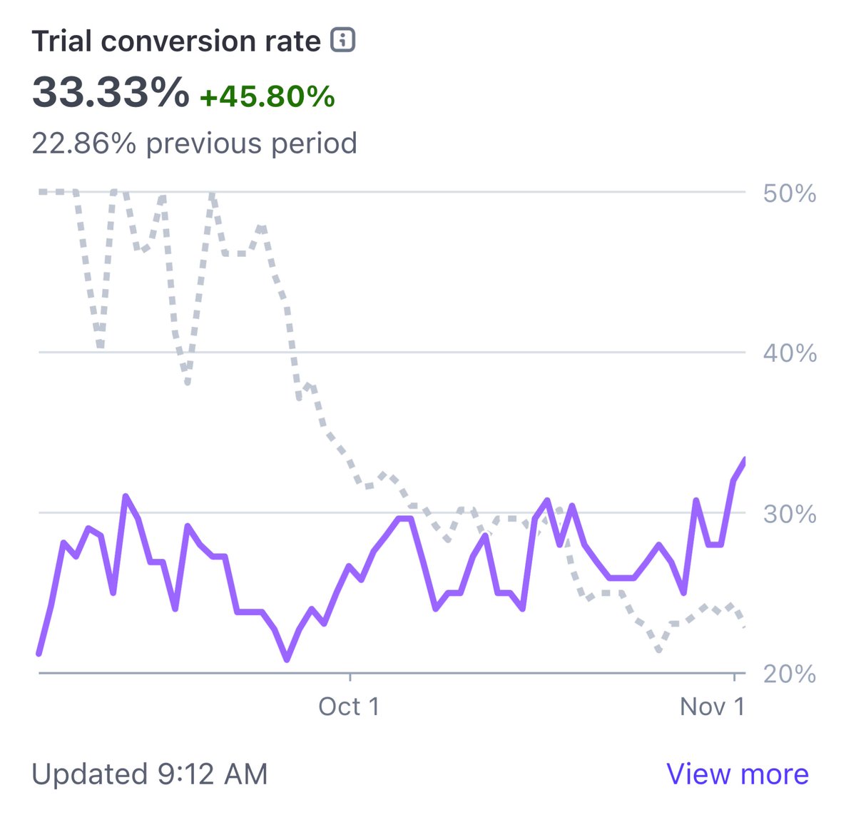 More people converting from TRIAL -&gt; PAID for my SaaS now 📈

33% is already good.

But I aim for 40+% 🎯

Planning to get there in a few months.
