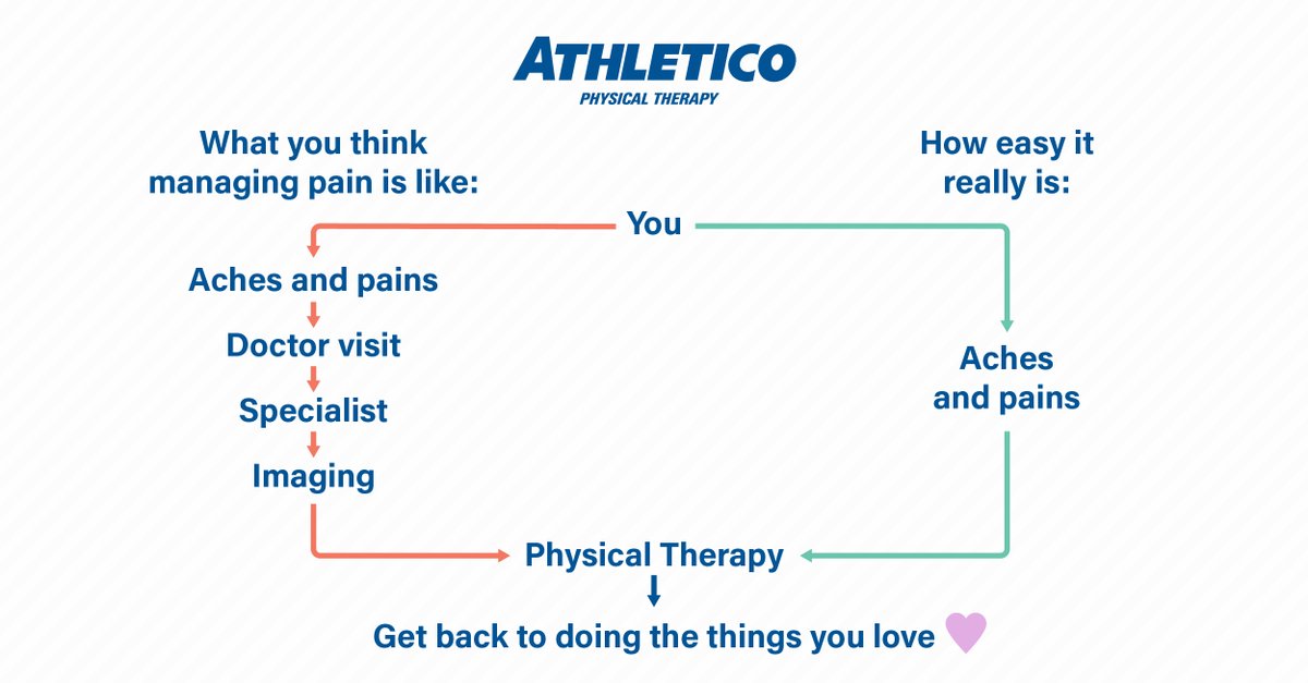 Athletico's tweet image. Getting to physical therapy shouldn’t be complicated. Thanks to #DirectAccess, you can skip the paperwork and get straight to care. 💻ow.ly/bliP50W7KUh