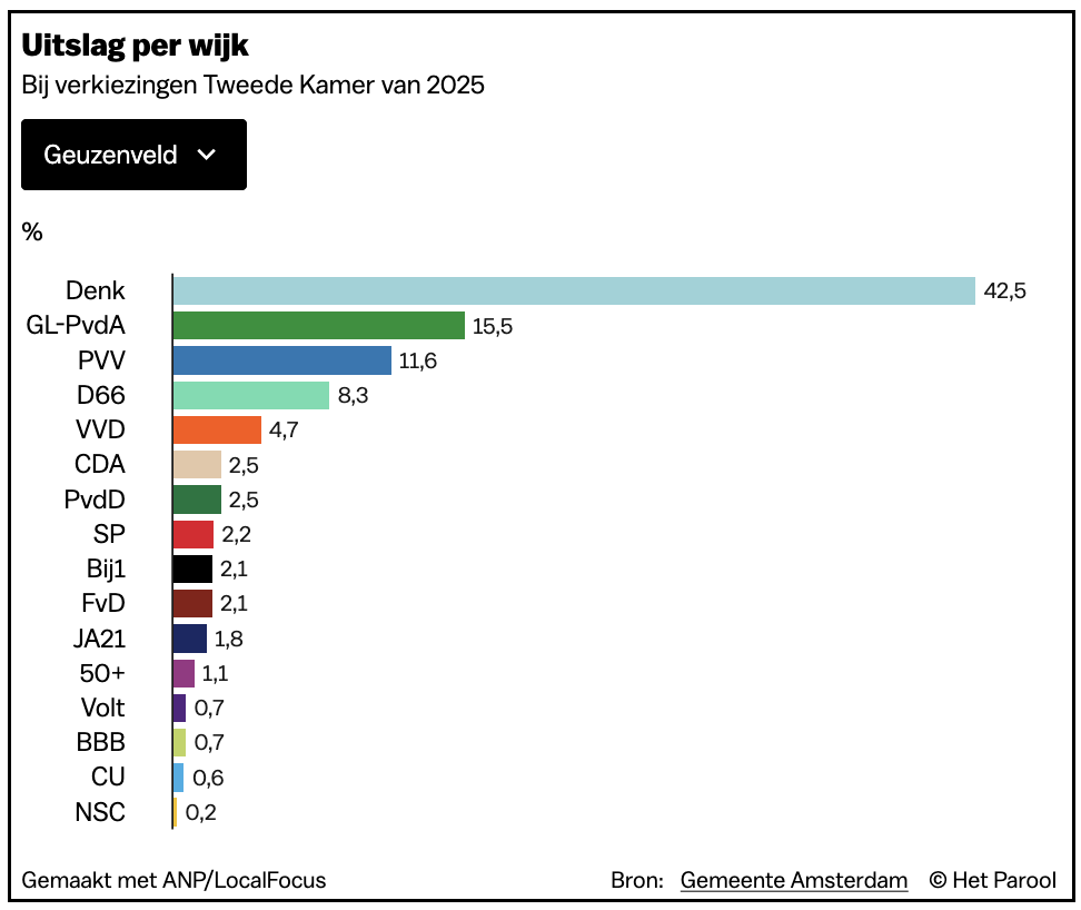 Wat een tegenstellingen tonen de resultaten in #Amsterdam. Misschien zijn de stemmen op <a href="/DenkNL/">DENK</a> hierover nog wel het duidelijkst. 0,4% in de Apollobuurt tegenover 42,5% in Geuzenveld. Het zijn ook werelden apart, en ze groeien steeds verder uit elkaar. parool.nl/ts-b4c19302/