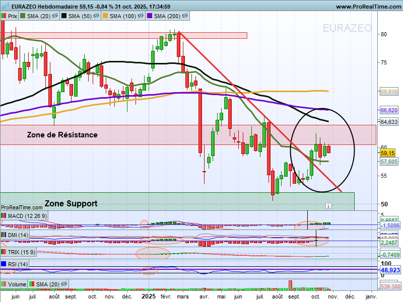 chris28623042's tweet photo. Eurazeo #eurazeo $RF UT : Hebdo

▶️On restera encore plus attentif avec cette configuration du⤵️
->Double Inside Bar (Ellipse⚫️) représentant une compression et indécision du marché🧐

▶️On bute sur cette Zone de Résistance des 60/64€

▶️Support de la SMA20 ->A préserver⚠️ https://t.co/Hhp4CeyTfi