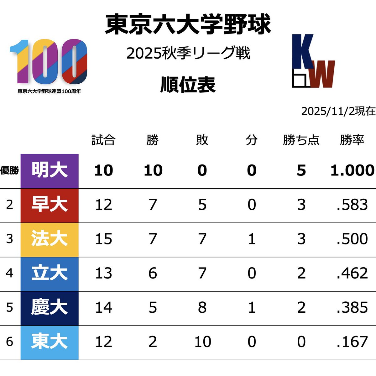 六 大学 野球 速報