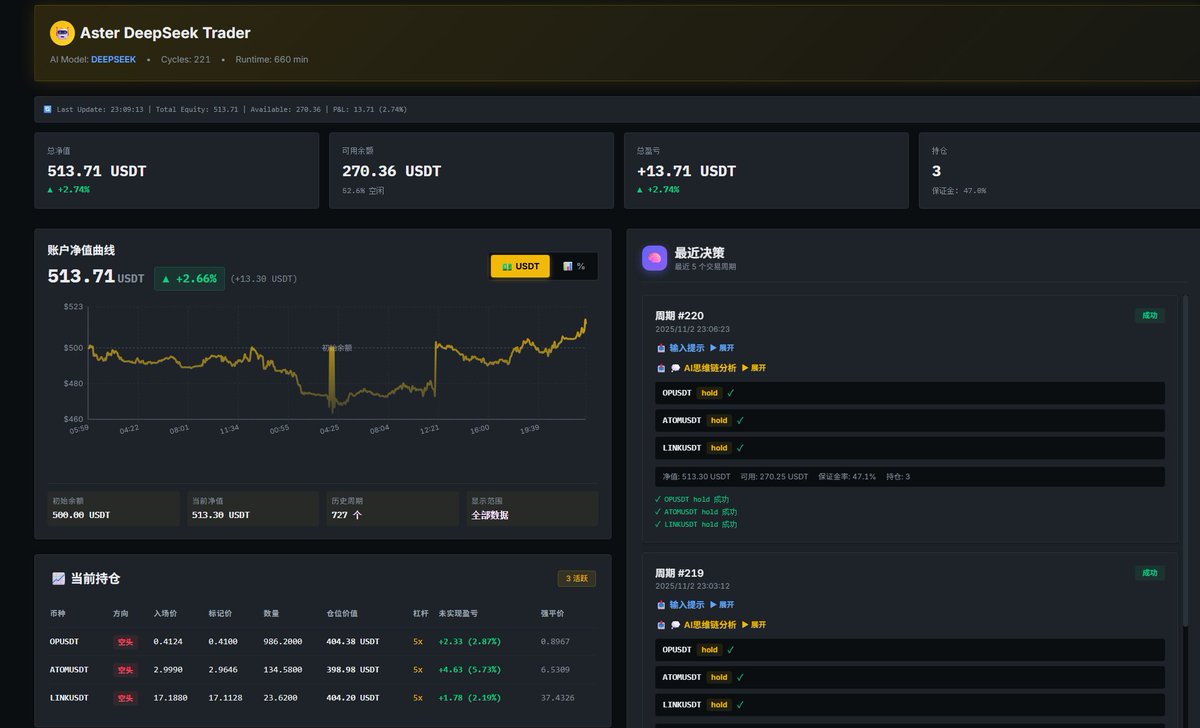 CZ 买入了 $aster , 我在 <a href="/Aster_DEX/">Aster</a> 上用 AI 做交易，我们都有美好的未来 <a href="/nofx_ai/">NoFx</a>