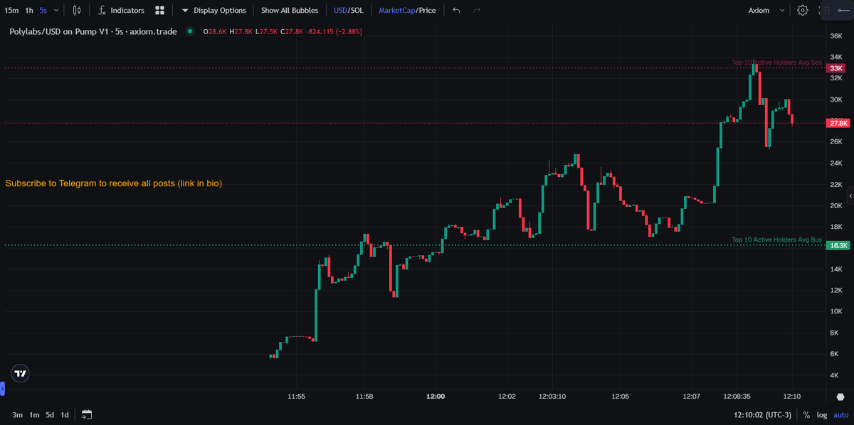 paid_dex's tweet image. Dex paid !
CA: CtAEfdCEv2W46a6CRgGLZTg1JvCabxWUwMezNfV3pump 

Quick buy:
 gmgn.ai/sol/token/Di98… 
axiom.trade/t/CtAEfdCEv2W4… 

$Polylabs 
Created: 16 min ago

MC: 29.1k

#Polylabs #DexPaid