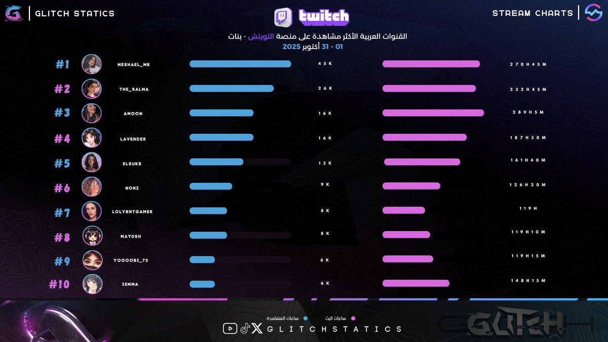 أفضل من قدم لنا البثوث في شهر أكتوبر .. 2025
على منصة تويتش .. 🟣
بنات .. 🔥

1- <a href="/meshael_mr/">Meshael</a> 
2- <a href="/the_salma1/">The_Salma</a> 
3- <a href="/Amoon_Brooks/">Omnia . 🌸</a> 
4- Lavender 
5- <a href="/elsukr/">السكر</a> 
6- <a href="/1NONZ_/">NONZ</a> 
7- <a href="/Loly_Elbanna/">Loly</a> 
8- <a href="/May0shh/">May0sh</a> 
9- <a href="/HNoobia/">Yoooobi</a> 
10- <a href="/xiEmma_/">إيمان 💞</a> 

📸