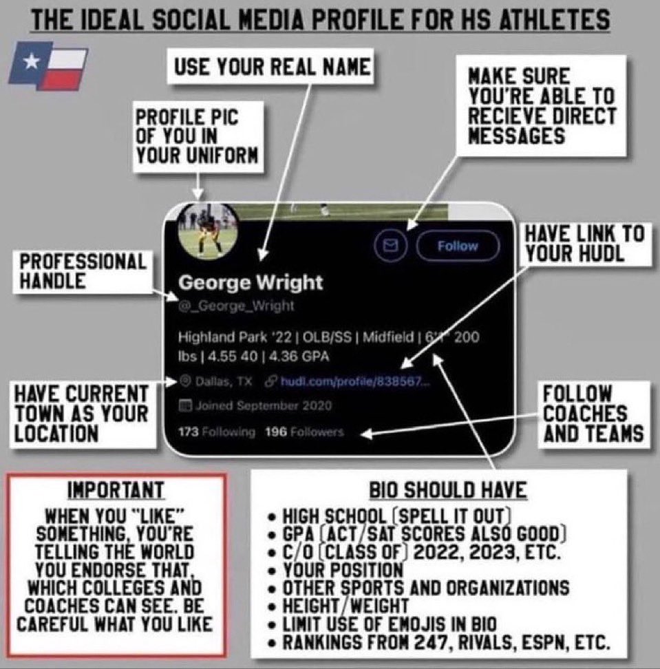 Make sure all your profiles match. That’s name, school, position, class, and contact info. Recruiters should be able to find you easily and see exactly what they need.Handle your business on and off the field